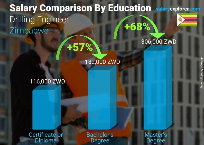 Salary comparison by education level monthly Zimbabwe Drilling Engineer