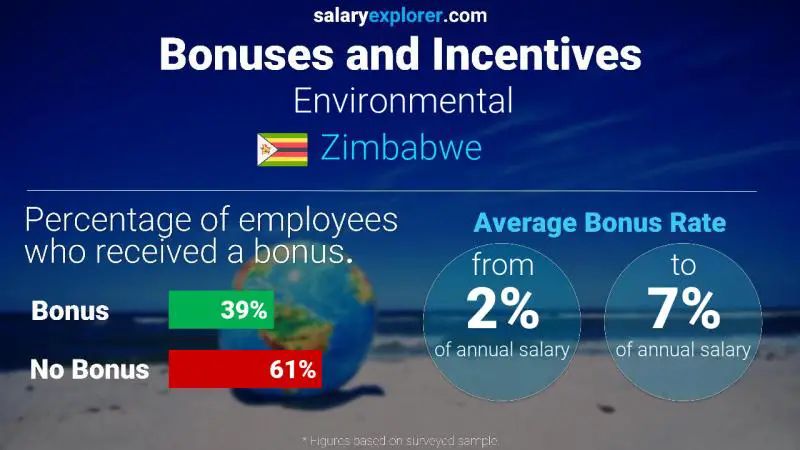 Annual Salary Bonus Rate Zimbabwe Environmental