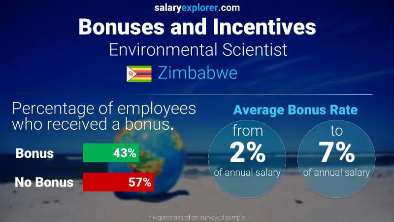 Annual Salary Bonus Rate Zimbabwe Environmental Scientist