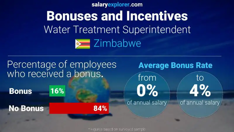 Annual Salary Bonus Rate Zimbabwe Water Treatment Superintendent