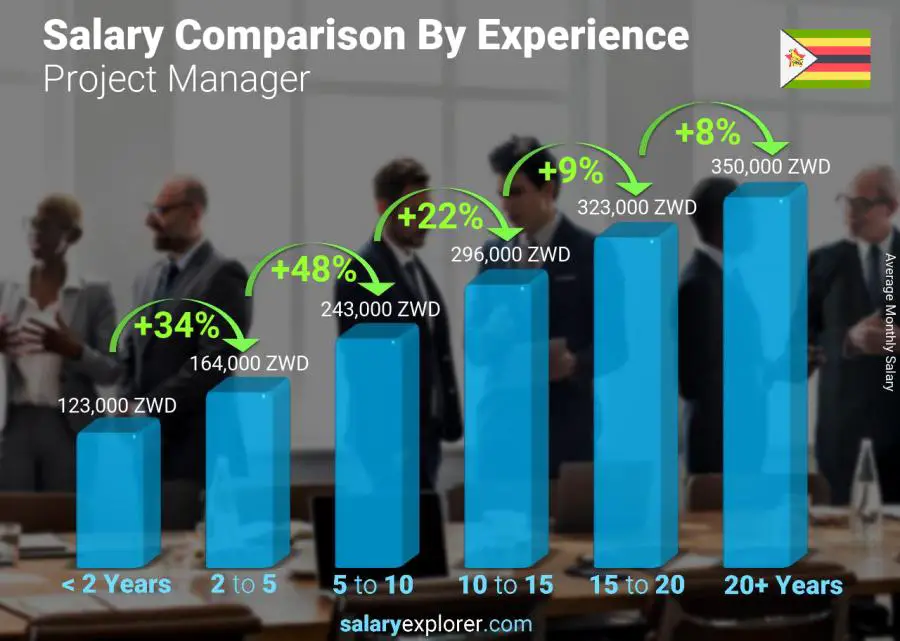 Salary comparison by years of experience monthly Zimbabwe Project Manager