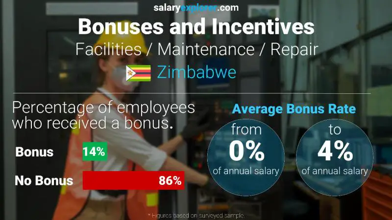 Annual Salary Bonus Rate Zimbabwe Facilities / Maintenance / Repair