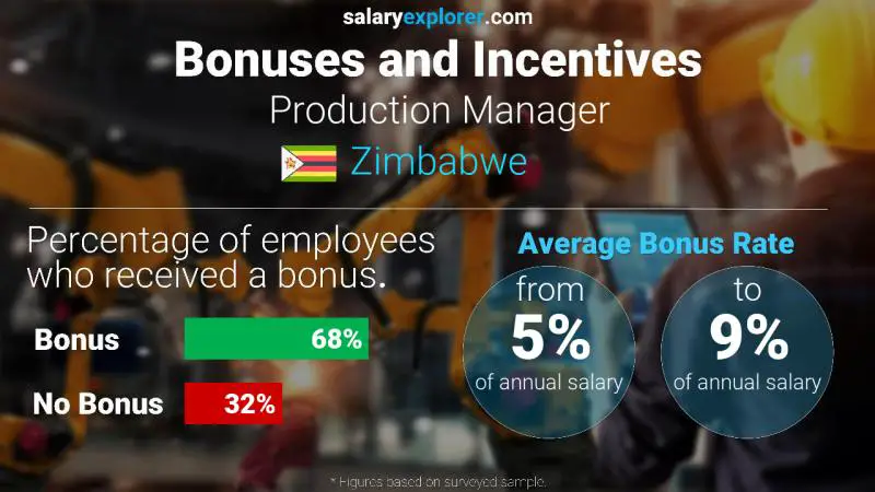 Annual Salary Bonus Rate Zimbabwe Production Manager