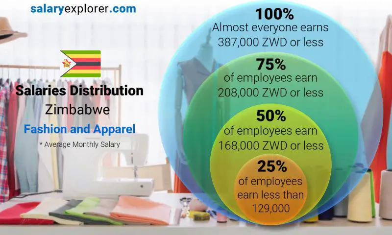 Median and salary distribution Zimbabwe Fashion and Apparel monthly