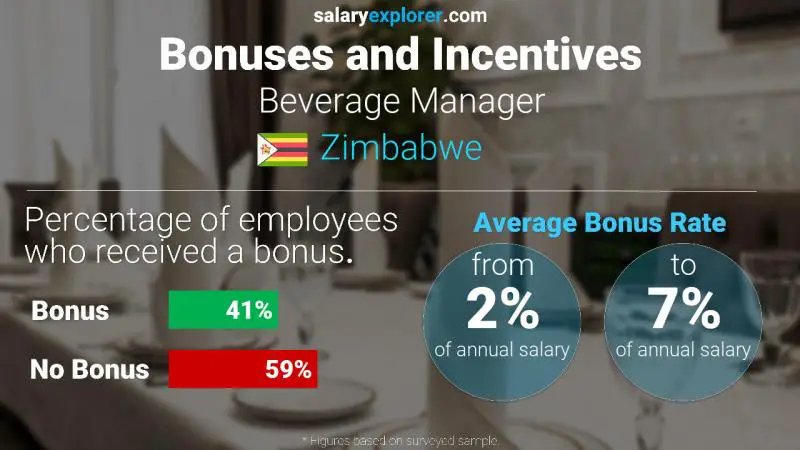 Annual Salary Bonus Rate Zimbabwe Beverage Manager