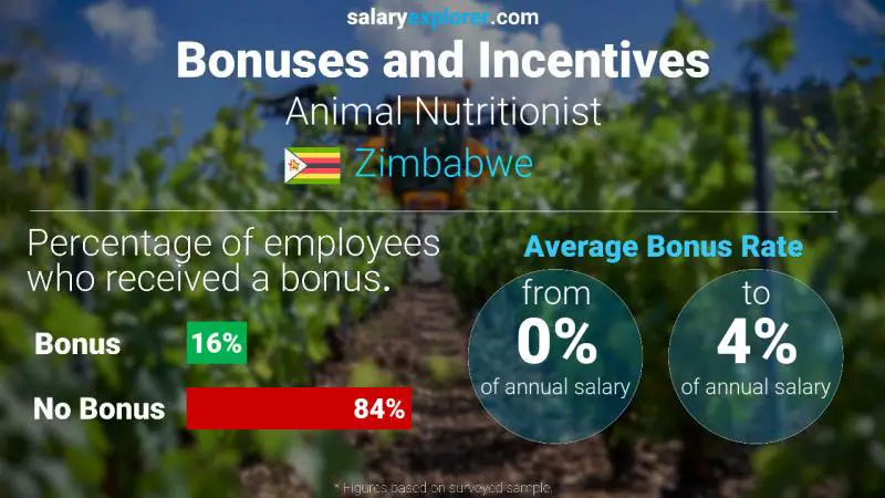 Annual Salary Bonus Rate Zimbabwe Animal Nutritionist