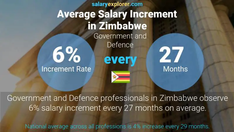 Annual Salary Increment Rate Zimbabwe Government and Defence