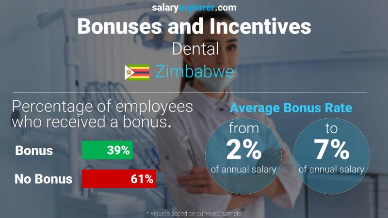 Annual Salary Bonus Rate Zimbabwe Dental