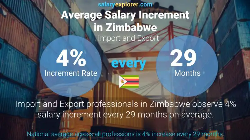 Annual Salary Increment Rate Zimbabwe Import and Export