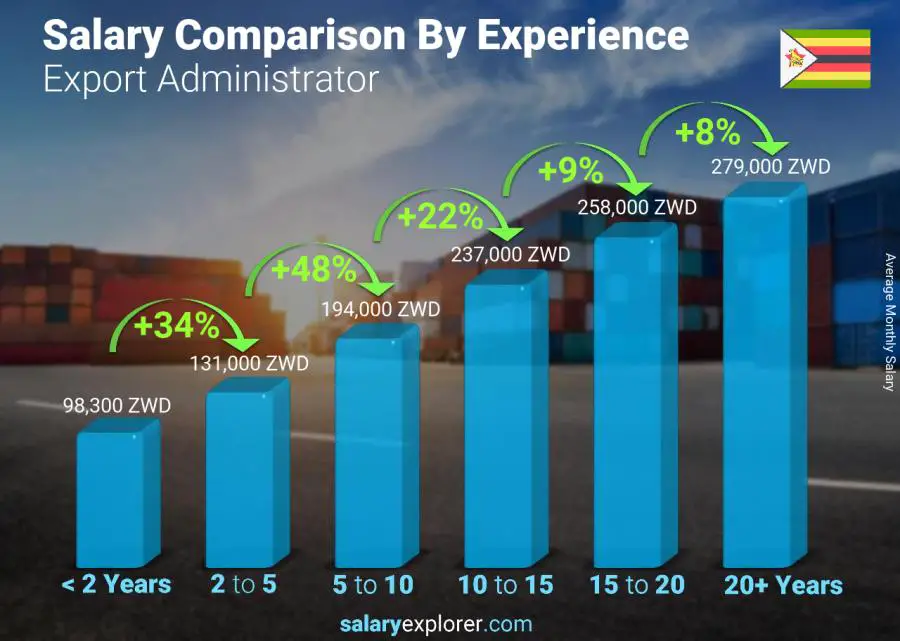 Salary comparison by years of experience monthly Zimbabwe Export Administrator