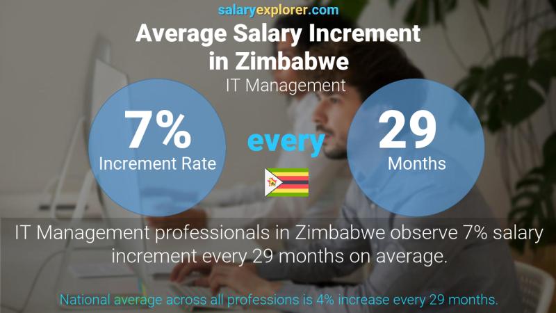 Annual Salary Increment Rate Zimbabwe IT Management