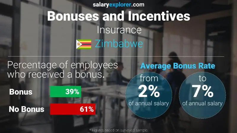 Annual Salary Bonus Rate Zimbabwe Insurance