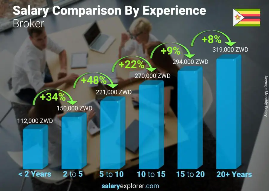 Salary comparison by years of experience monthly Zimbabwe Broker