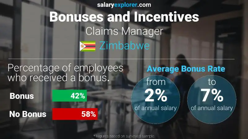 Annual Salary Bonus Rate Zimbabwe Claims Manager