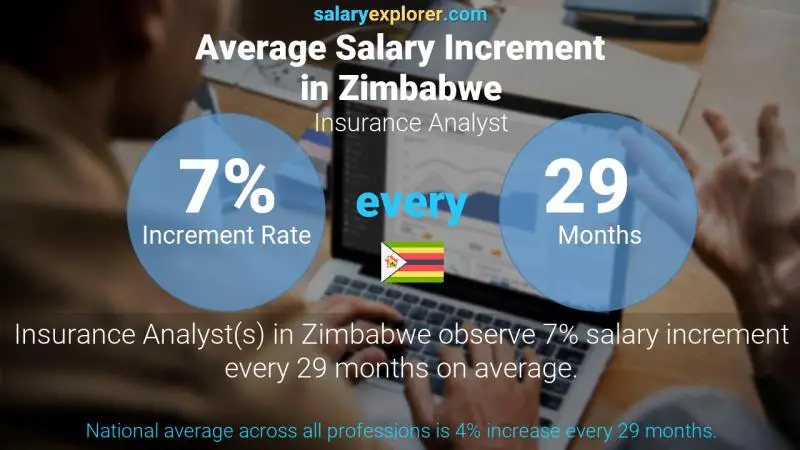 Annual Salary Increment Rate Zimbabwe Insurance Analyst