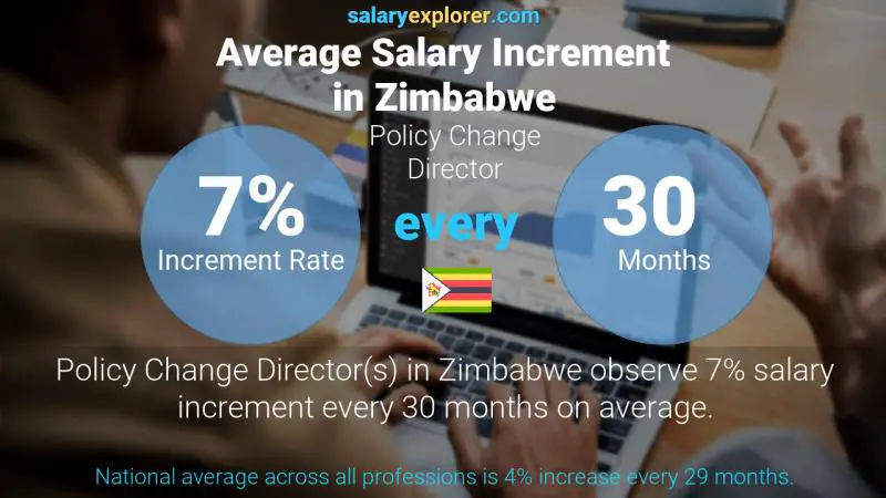 Annual Salary Increment Rate Zimbabwe Policy Change Director