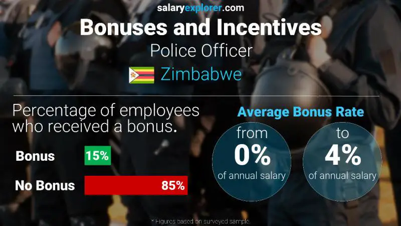 Annual Salary Bonus Rate Zimbabwe Police Officer
