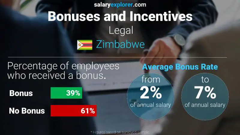 Annual Salary Bonus Rate Zimbabwe Legal