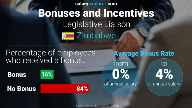 Annual Salary Bonus Rate Zimbabwe Legislative Liaison