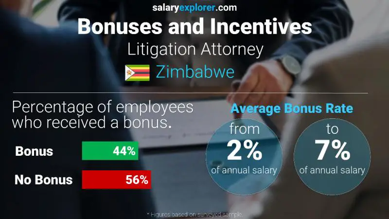 Annual Salary Bonus Rate Zimbabwe Litigation Attorney