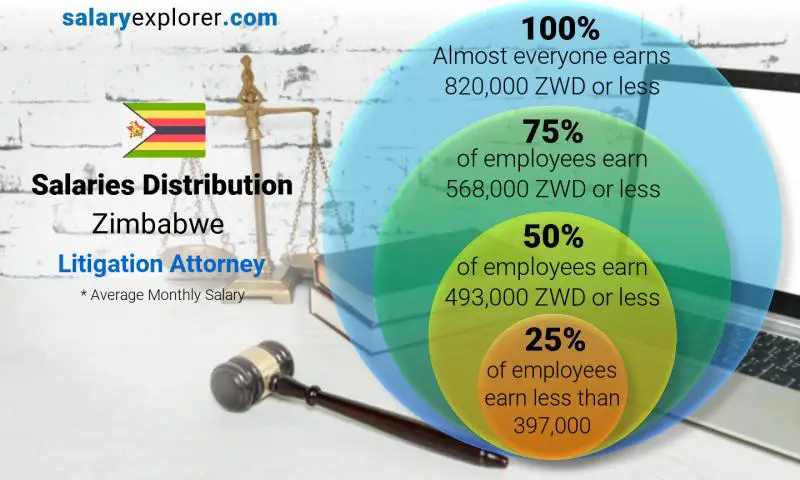 Median and salary distribution Zimbabwe Litigation Attorney monthly