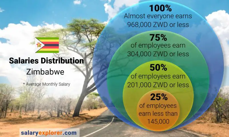 Median and salary distribution Zimbabwe monthly