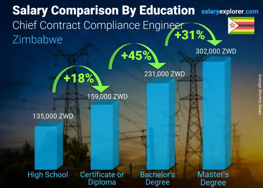 Salary comparison by education level monthly Zimbabwe Chief Contract Compliance Engineer