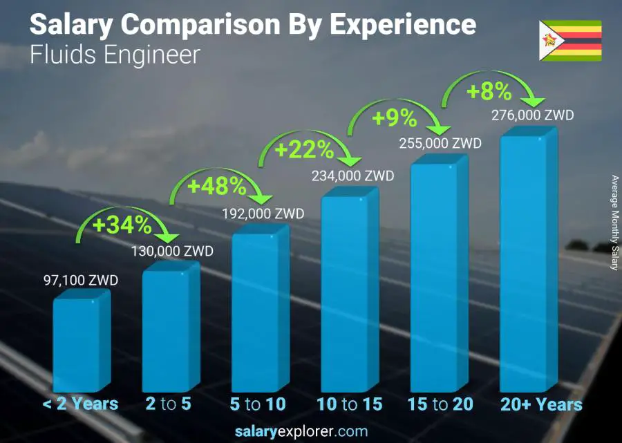 Salary comparison by years of experience monthly Zimbabwe Fluids Engineer