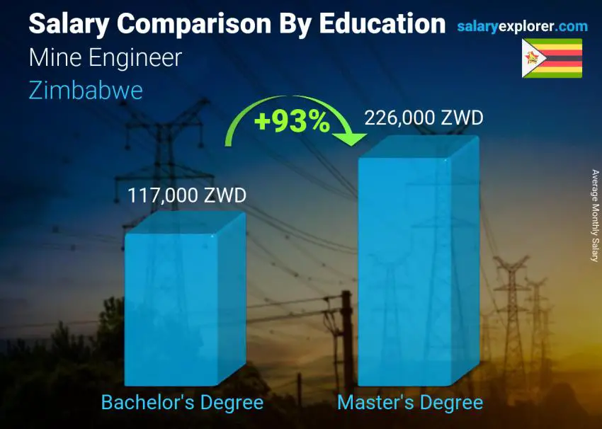 Salary comparison by education level monthly Zimbabwe Mine Engineer