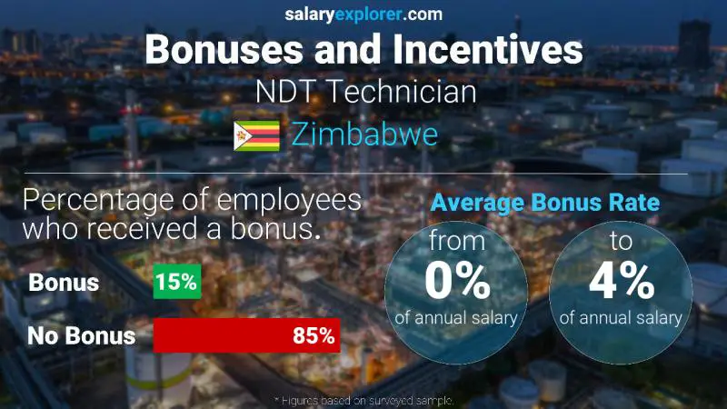 Annual Salary Bonus Rate Zimbabwe NDT Technician