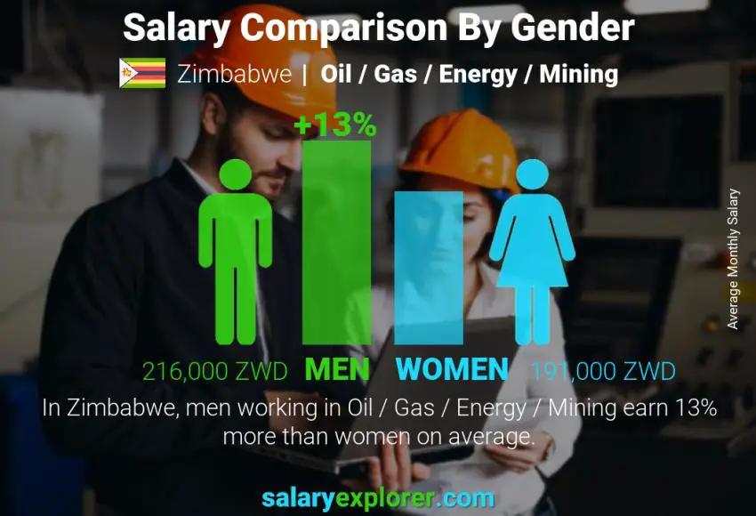Salary comparison by gender monthly Zimbabwe Oil  / Gas / Energy / Mining