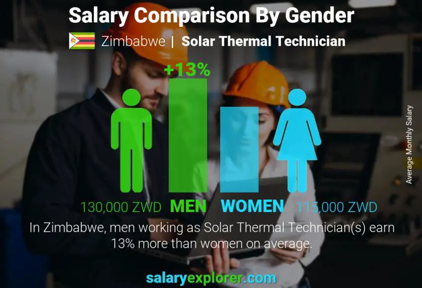 Salary comparison by gender Zimbabwe Solar Thermal Technician monthly