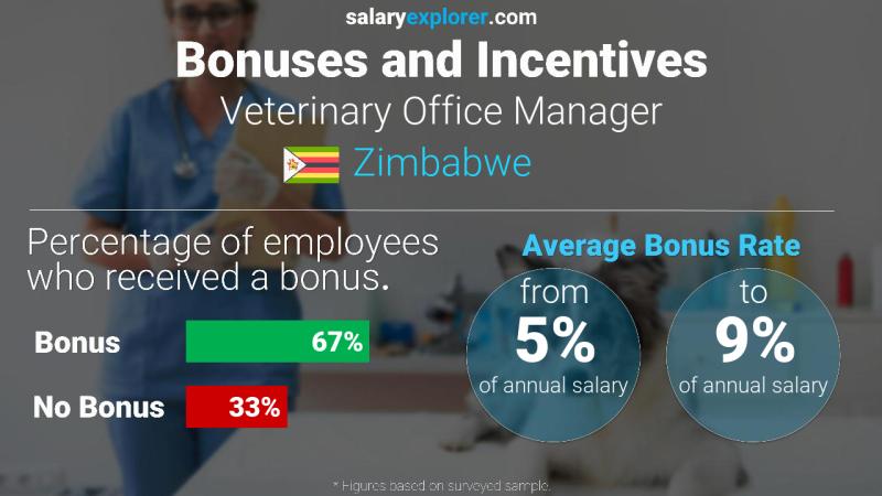 Annual Salary Bonus Rate Zimbabwe Veterinary Office Manager