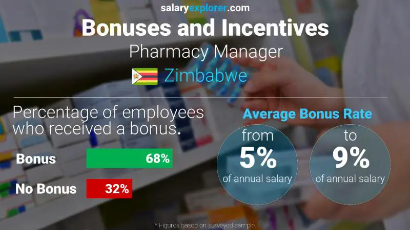 Annual Salary Bonus Rate Zimbabwe Pharmacy Manager