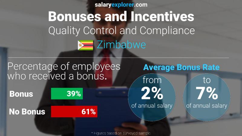 Annual Salary Bonus Rate Zimbabwe Quality Control and Compliance