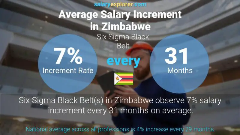 Annual Salary Increment Rate Zimbabwe Six Sigma Black Belt