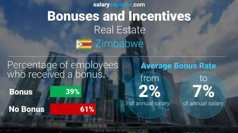 Annual Salary Bonus Rate Zimbabwe Real Estate