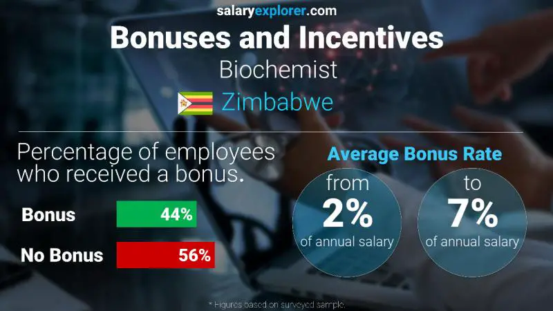 Annual Salary Bonus Rate Zimbabwe Biochemist