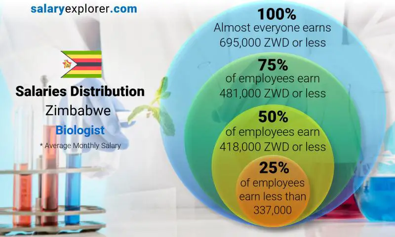 Median and salary distribution Zimbabwe Biologist monthly