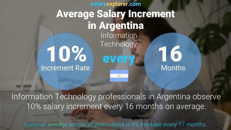 Tasa de incremento salarial anual Argentina Tecnologías de la información