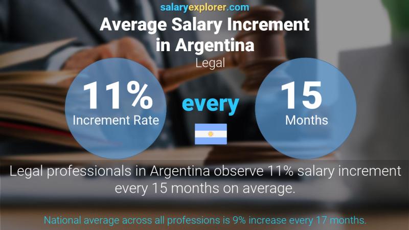 Tasa de incremento salarial anual Argentina Legal