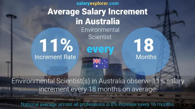 Tasa de incremento salarial anual Australia Científico ambiental