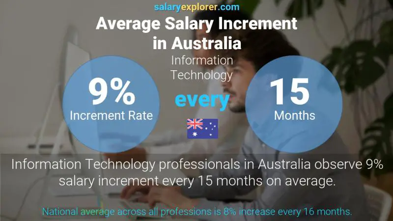 Tasa de incremento salarial anual Australia Tecnologías de la información