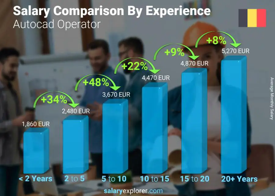 Comparación de salarios por años de experiencia mensual Bélgica Operador Autocad
