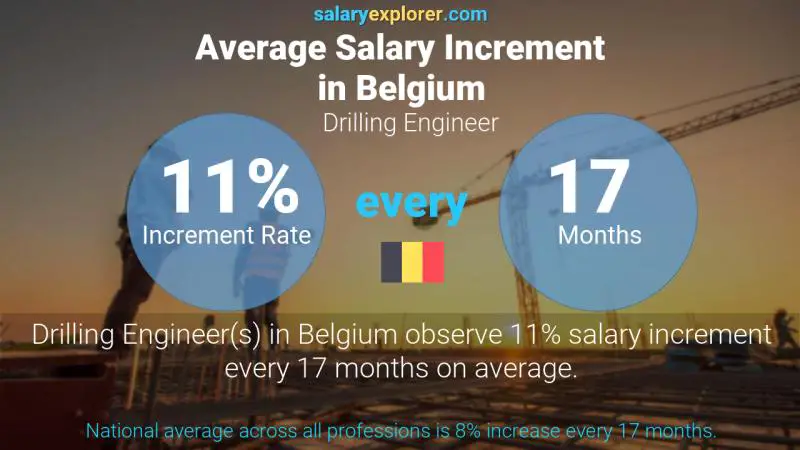 Tasa de incremento salarial anual Bélgica Ingeniero en perforación