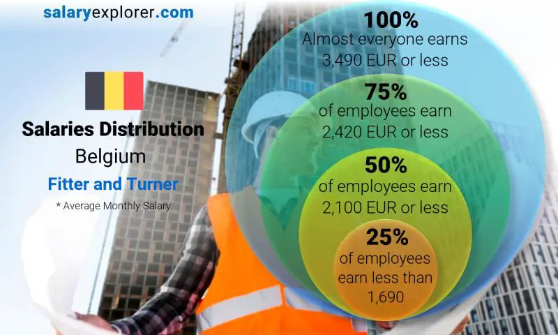 Mediana y distribución salarial Bélgica Instalador y Turner mensual