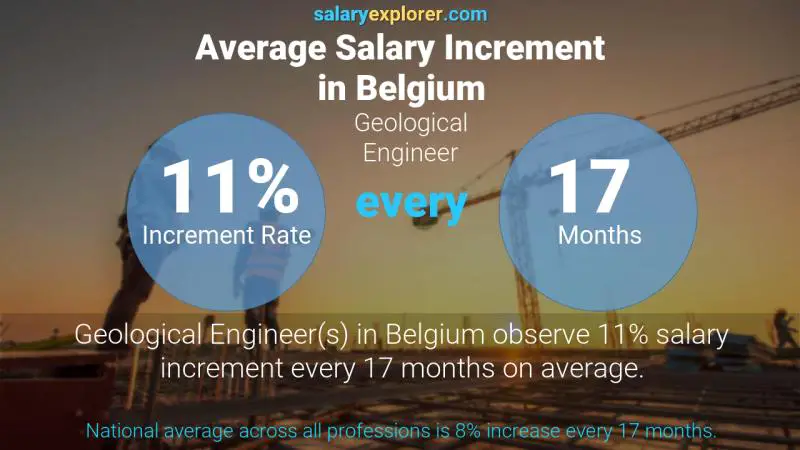 Tasa de incremento salarial anual Bélgica Ingeniero geológico