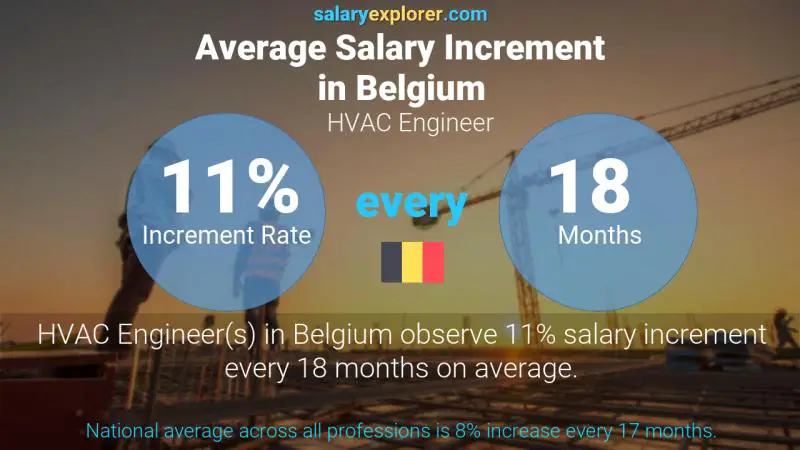 Tasa de incremento salarial anual Bélgica Ingeniero HVAC