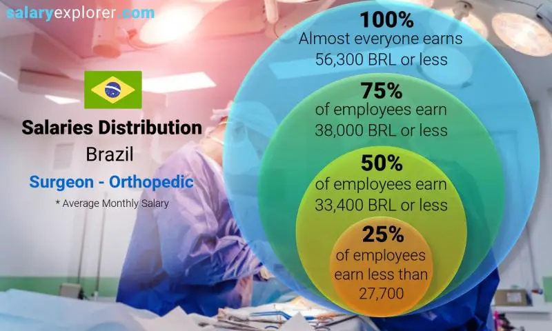 Mediana y distribución salarial Brasil Cirujano - Ortopédico mensual