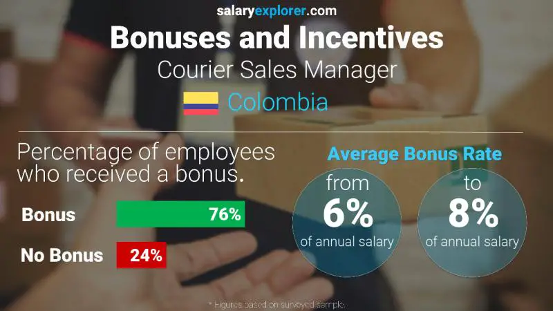 Tasa de Bono Anual de Salario Colombia Gerente de ventas de mensajería